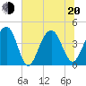 North Dewees Island tide chart for Monday, June 20, 2022