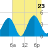 North Dewees Island tide chart for Thursday, June 23, 2022