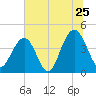 North Dewees Island tide chart for Saturday, June 25, 2022