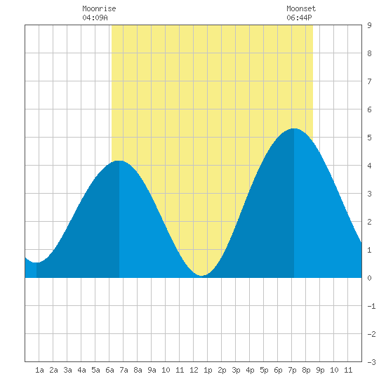 North Dewees Island tide chart for Sunday, June 26, 2022