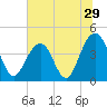 North Dewees Island tide chart for Wednesday, June 29, 2022