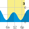 North Dewees Island tide chart for Friday, June 3, 2022