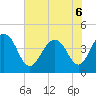 North Dewees Island tide chart for Monday, June 6, 2022