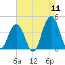 North Dewees Island tide chart for Monday, July 11, 2022