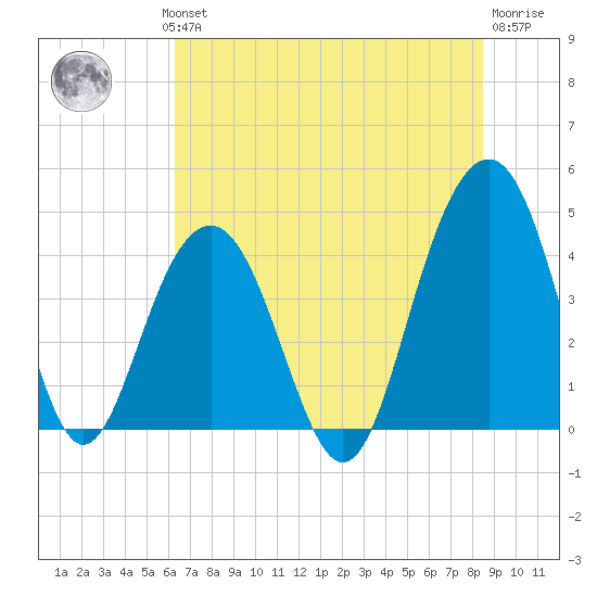 North Dewees Island tide chart for Wednesday, July 13, 2022
