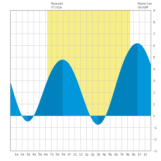 North Dewees Island tide chart for Thursday, July 14, 2022
