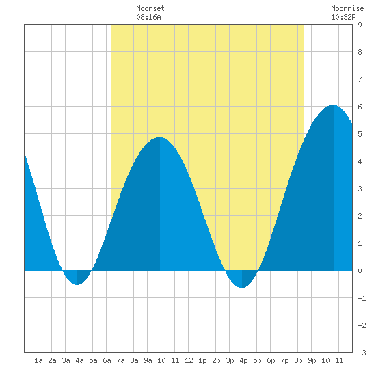 North Dewees Island tide chart for Friday, July 15, 2022