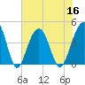 North Dewees Island tide chart for Saturday, July 16, 2022
