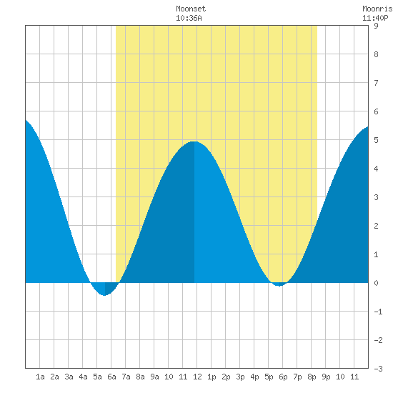 North Dewees Island tide chart for Sunday, July 17, 2022