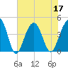 North Dewees Island tide chart for Sunday, July 17, 2022