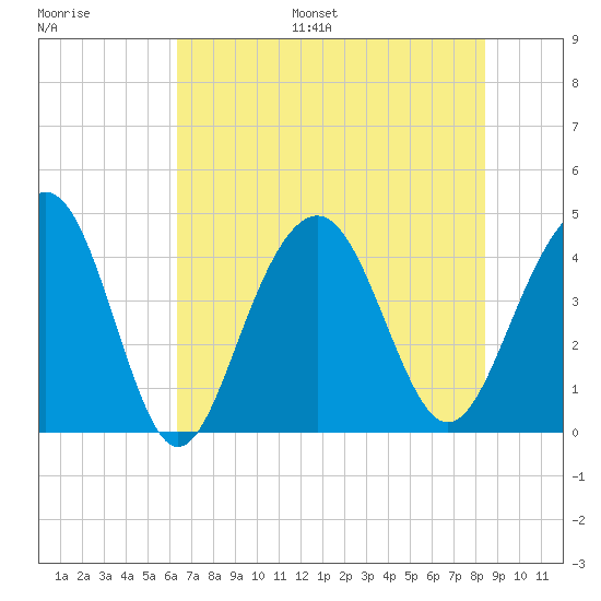 North Dewees Island tide chart for Monday, July 18, 2022