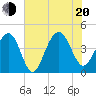 North Dewees Island tide chart for Wednesday, July 20, 2022