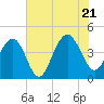 North Dewees Island tide chart for Thursday, July 21, 2022