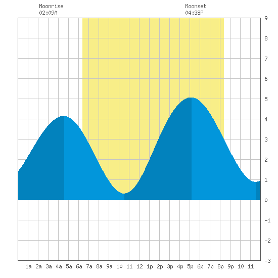 North Dewees Island tide chart for Saturday, July 23, 2022