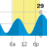 North Dewees Island tide chart for Friday, July 29, 2022
