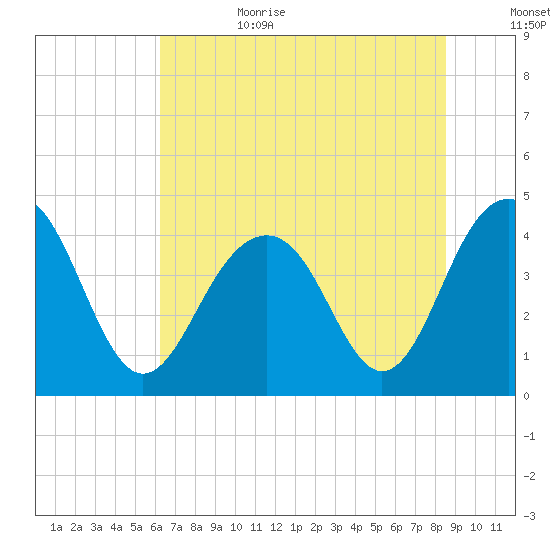North Dewees Island tide chart for Sunday, July 3, 2022