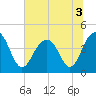 North Dewees Island tide chart for Sunday, July 3, 2022
