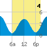 North Dewees Island tide chart for Monday, July 4, 2022