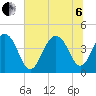 North Dewees Island tide chart for Wednesday, July 6, 2022