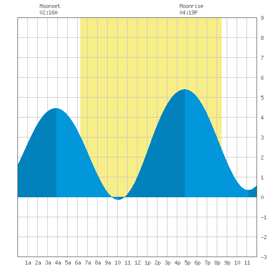 North Dewees Island tide chart for Saturday, July 9, 2022
