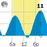 North Dewees Island tide chart for Thursday, August 11, 2022