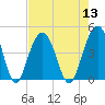 North Dewees Island tide chart for Saturday, August 13, 2022
