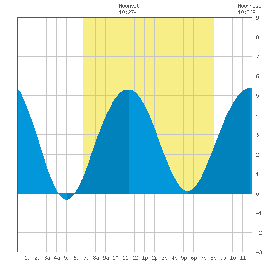 North Dewees Island tide chart for Monday, August 15, 2022
