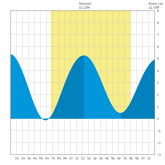 North Dewees Island tide chart for Tuesday, August 16, 2022