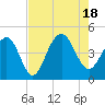 North Dewees Island tide chart for Thursday, August 18, 2022