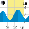 North Dewees Island tide chart for Friday, August 19, 2022