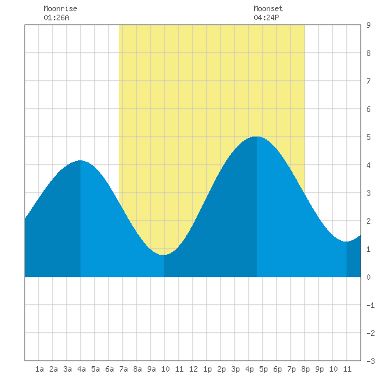 North Dewees Island tide chart for Sunday, August 21, 2022