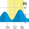 North Dewees Island tide chart for Sunday, August 21, 2022