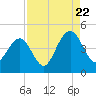 North Dewees Island tide chart for Monday, August 22, 2022