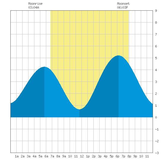 North Dewees Island tide chart for Tuesday, August 23, 2022