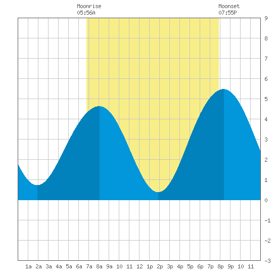 North Dewees Island tide chart for Friday, August 26, 2022