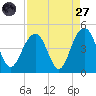 North Dewees Island tide chart for Saturday, August 27, 2022
