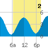 North Dewees Island tide chart for Tuesday, August 2, 2022