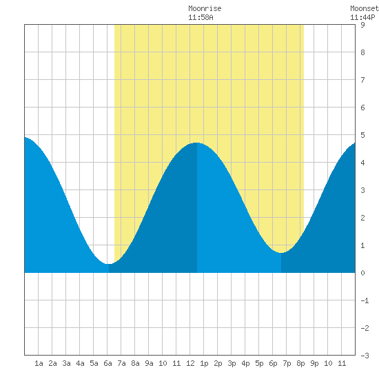 North Dewees Island tide chart for Wednesday, August 3, 2022