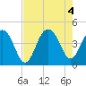 North Dewees Island tide chart for Thursday, August 4, 2022