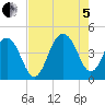 North Dewees Island tide chart for Friday, August 5, 2022