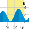 North Dewees Island tide chart for Saturday, August 6, 2022