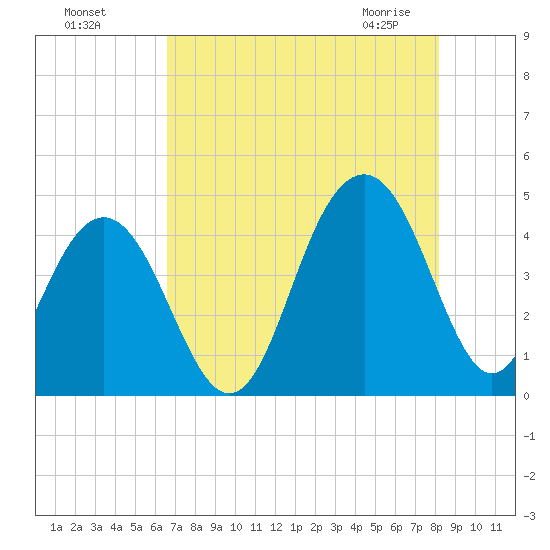 North Dewees Island tide chart for Sunday, August 7, 2022