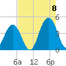 North Dewees Island tide chart for Monday, August 8, 2022