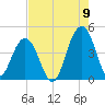 North Dewees Island tide chart for Tuesday, August 9, 2022