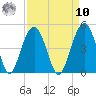 North Dewees Island tide chart for Saturday, September 10, 2022