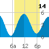 North Dewees Island tide chart for Wednesday, September 14, 2022