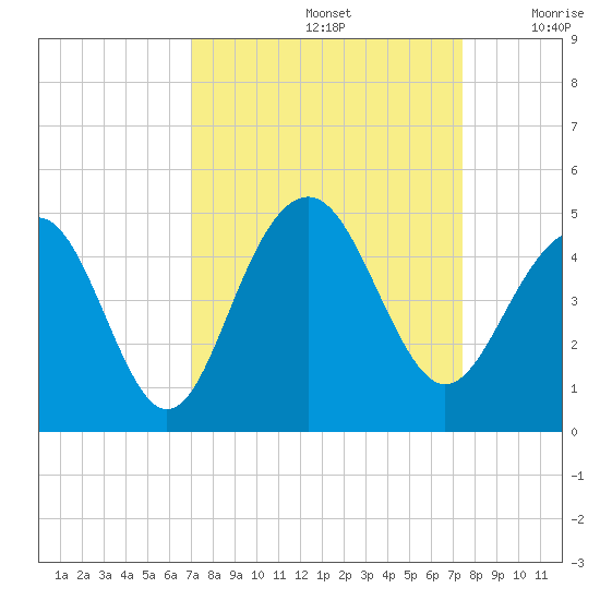 North Dewees Island tide chart for Thursday, September 15, 2022