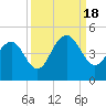 North Dewees Island tide chart for Sunday, September 18, 2022