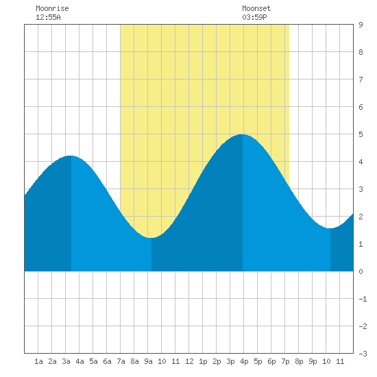 North Dewees Island tide chart for Monday, September 19, 2022