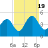 North Dewees Island tide chart for Monday, September 19, 2022